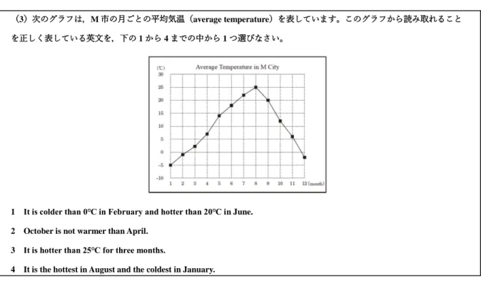 図 3： 「平成 31 年度(令和元年度)全国学力・学習状況調査  中学英語大問 5（3） 」より引用  図 3 の問題は「イメージ同定」を問う問題と想定される。1～4 の選択肢の英文を正確に 読むことが大前提である。正しく読むためには、月の名前の知識、比較級、最上級、前置 詞といった文法知識が求められる。また、それぞれの選択肢の英文で読み取った内容をグ ラフと比較し正しく対応付けるためには、グラフの縦軸が気温を表すこと、横軸が月を表 すことを読み取った上で選択肢の英文の内容と見比べていく能力が必要とされる