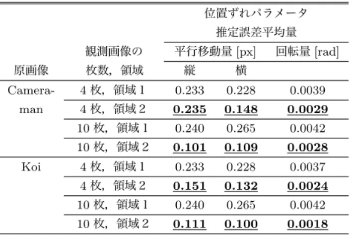 表 1 位置ずれパラメータ推定誤差平均量
