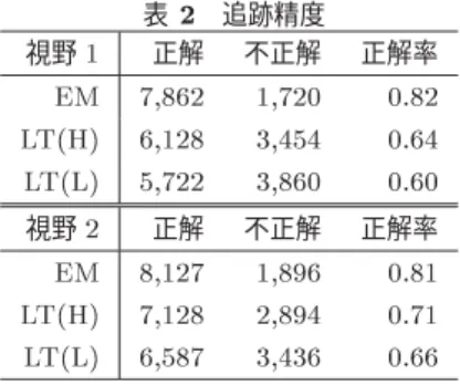 表 ¾ 追跡精度 視野 ' 正解 不正解 正解率 ( )*+, '),- -$*, ./01 +',* 2343 -$+3 ./.1 4),, 2*+-  -$+-視野 , 正解 不正解 正解率 ( *',) '*5+ -$*' ./01 )',* ,*53 -$)' ./.1 +4*) 232+ -$++ 両方において同一の領域を指している時のみを正解とし． 異なる領域を指す場合や対応する領域が検出されていない 場合等は全て不正解とする．自動追跡において，前後のフ レーム間が共に誤検出した領域どうしである