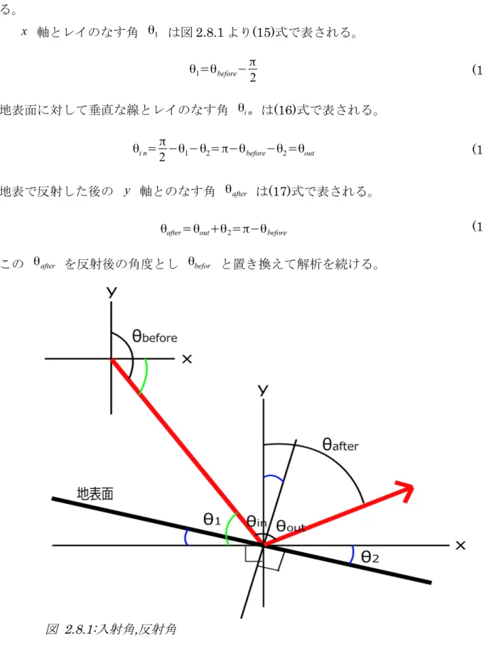 図 2.8.1:入射角,反射角