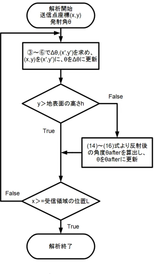 図 2.9.2:レイトレーシングのフローチャート