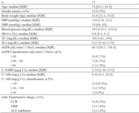 Table 1. Patients background