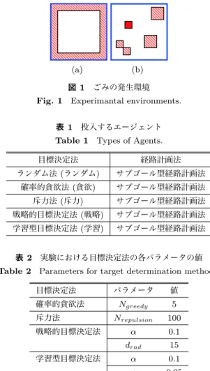 表 1 投入するエージェント Table 1 Types of Agents.