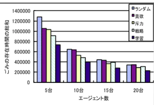 表 4 5 台に対する各台数のごみの存在時間の総和の割合 ( 環境 (a)) Table 4 Ratio of cumulative existence time of litter to time