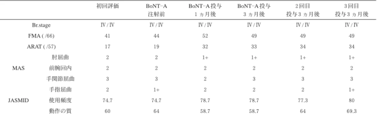 Table 1. Changes in the measures applied for this case
