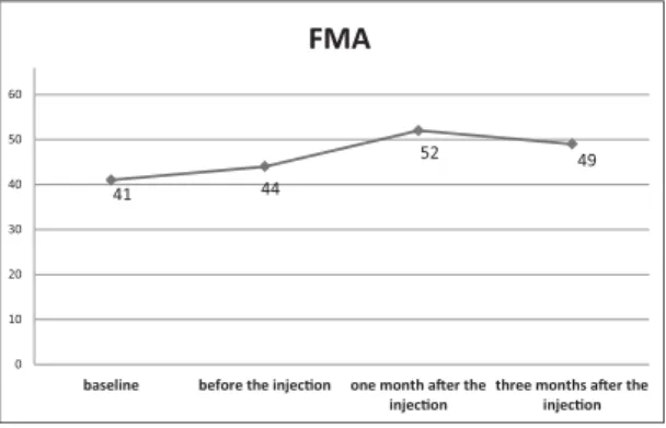 Fig. 4-1.   Change in the FMA score as an upper limb motor  function