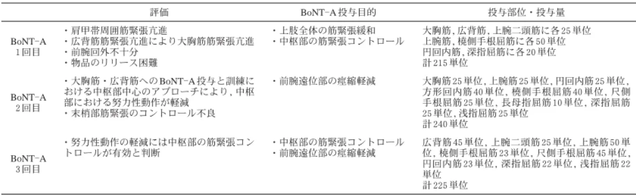 Fig. 5. Changes in the features of the upper limb motion Left：reaching forward at the baseline 