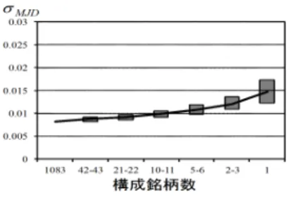 Fig. 1 Estimated σ M J D (Stable market condition)