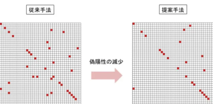 Fig. 9 Comparison between the results of PPI prediction by using previous and proposed method.