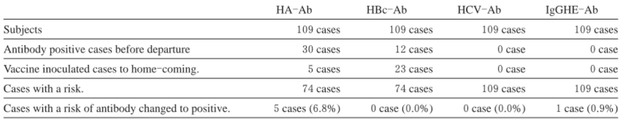Table 3. The positive conversion ratio of each hepatitis virus antibody.