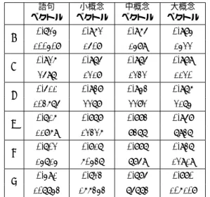 Table 3 Comparison of aggregation method by concepts 語句 ベクトル 小概念 ベクトル 中概念 ベクトル 大概念 ベクトル A 0.724 0.962 0.965 0.984 100408 1508 1489 1422 B 0.926 0.975 0.975 0.989 2597 1218 1232 1120 C 0.511 0.938 0.943 0.976 103675 2278 2282 2174 D 0.716 0.878 0.883 0.958 