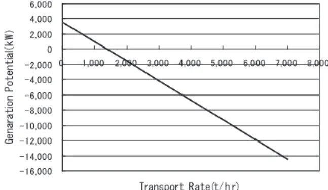 Table 7 　 The operate result of the belt conveyor and the  production of electricity.