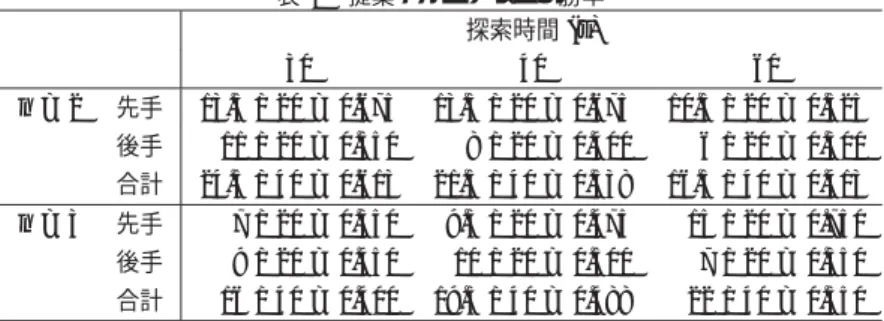 表 1 提案アルゴリズムの勝率 探索時間 (s) 30 40 60 n = 2 先手 13.5 / 20 = 0.675 13.5 / 20 = 0.675 10.5 / 20 = 0.525 後手 11 / 20 = 0.550 8 / 20 = 0.400 6 / 20 = 0.300 合計 24.5 / 40 = 0.613 21.5 / 40 = 0.538 16.5 / 40 = 0.413 n = 3 先手 7 / 20 = 0.350 9.5 / 20 = 0.475 15 / 20 = 0.