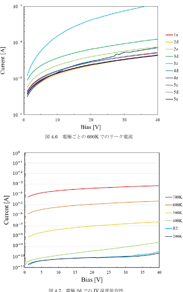 図 4.6  電極ごとの 600K でのリーク電流 
