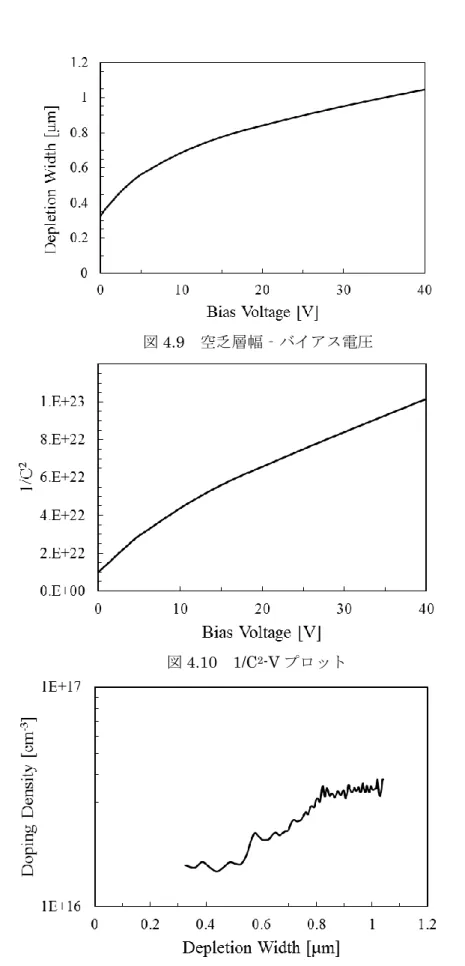 図 4.11  ドーピング濃度‐空乏層幅 