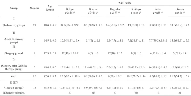Table 1. Patients characteristics