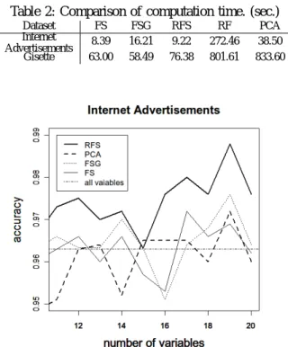 Fig. 6: Experiment: Relationship between v and accuracy.
