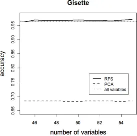 Fig. 8: Comparison of accuracy calculated using selected variables only. Method: RFS and PCA