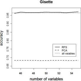 Fig. 8: Comparison of accuracy calculated using selected variables only. Method: RFS and PCA