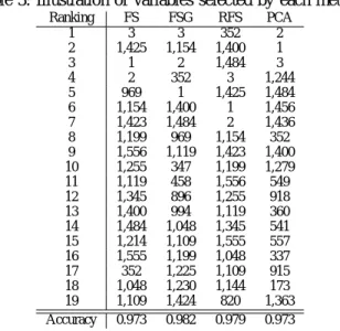 Table 3: Illustration of variables selected by each method Ranking FS FSG RFS PCA 1 3 3 352 2 2 1,425 1,154 1,400 1 3 1 2 1,484 3 4 2 352 3 1,244 5 969 1 1,425 1,484 6 1,154 1,400 1 1,456 7 1,423 1,484 2 1,436 8 1,199 969 1,154 352 9 1,556 1,119 1,423 1,40