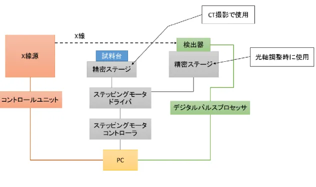 図 3-12  CT システム配線図 