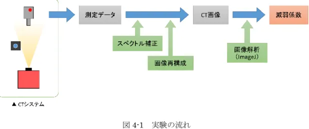図 4-1  実験の流れ 