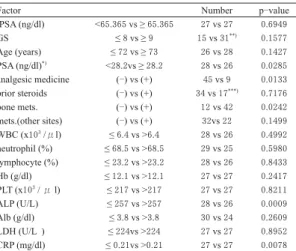 Table 2. Univariate analysis for overall survival