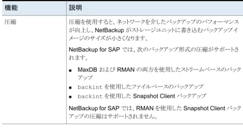 図 1-1 に、NetBackup for SAP 構成の主要なコンポーネントを示します。 Oracle また は MaxDB データベースをホスティングするサーバーは NetBackup クライアントである 必要があります。 また、NetBackup for SAP のライセンスを取得している必要がありま す。