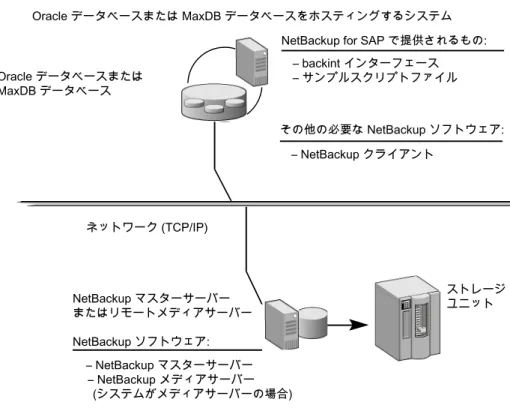 図 1-1 Oracle データベースまたは MaxDB データベース上の NetBackup for SAP 環境 NetBackup マスターサーバー またはリモートメディアサーバー NetBackup ソフトウェア:ネットワーク (TCP/IP)