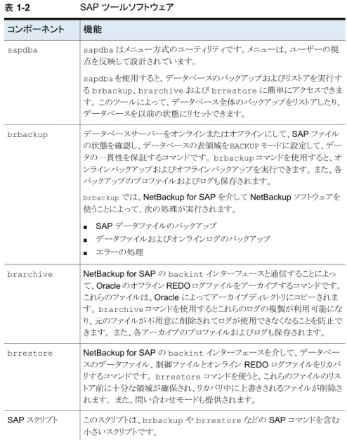 表 1-2 SAP ツールソフトウェア 機能コンポーネント sapdba はメニュー方式のユーティリティです。メニューは、ユーザーの視 点を反映して設計されています。 sapdba を使用すると、データベースのバックアップおよびリストアを実行す る brbackup、brarchive および brrestore に簡単にアクセスできま す。 このツールによって、データベース全体のバックアップをリストアしたり、 データベースを以前の状態にリセットできます。sapdba データベースサーバーをオンラインまたは