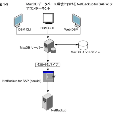 図 1-5 MaxDB データベース環境における NetBackup for SAP のソフトウェ アコンポーネント