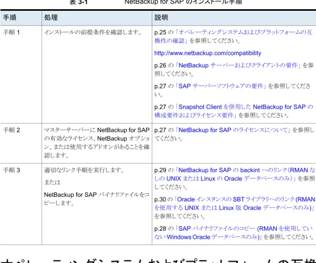 表 3-1 NetBackup for SAP のインストール手順 説明処理手順 p.25 の 「オペレーティングシステムおよびプラットフォームの互 換性の確認」 を参照してください。 http://www.netbackup.com/compatibility p.26 の 「NetBackup サーバーおよびクライアントの要件」 を参 照してください。 p.27 の 「SAP サーバーソフトウェアの要件」 を参照してくださ い。