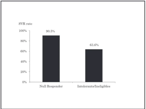 Fig.  7 .  SVR rates of genotype  2  chronic hepatitis C patients   according to duration of Peg-IFNα-2b/RBV therapy and  viral disappearance time  39 )