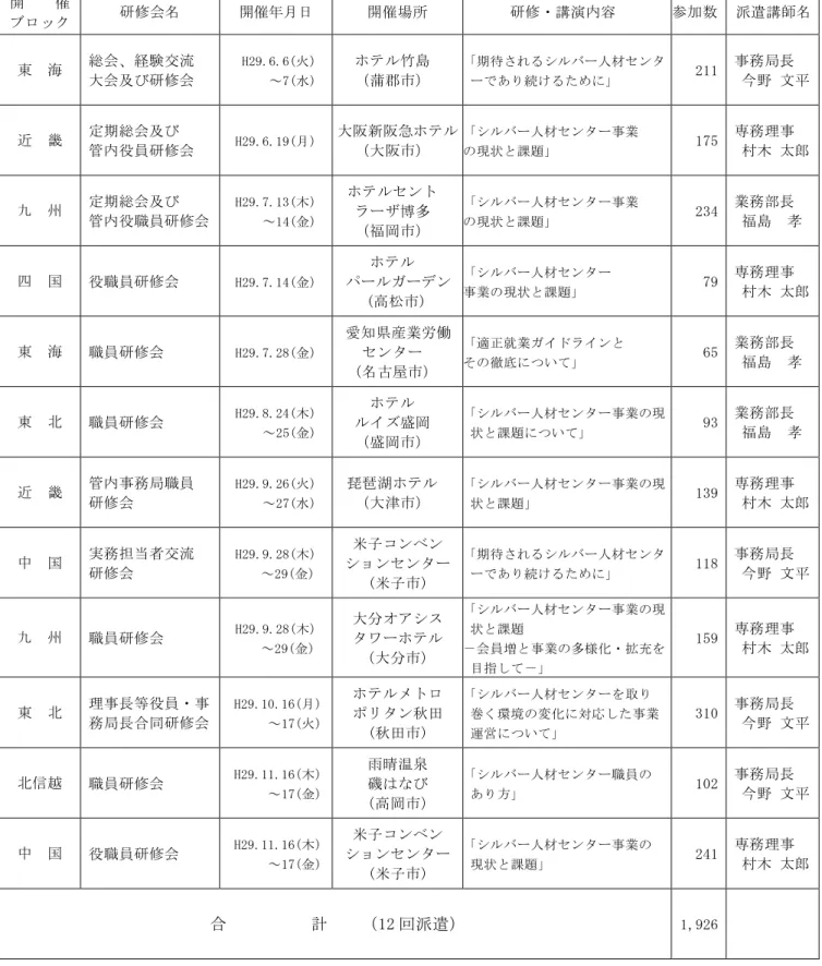 表 14 全シ協が講師を派遣した研修会 （単位：人） 開 催 ブロック 研修会名 開催年月日 開催場所 研修・講演内容 参加数 派遣講師名 東 海 総会、経験交流 大会及び研修会 H29.6.6(火) ～7(水) ホテル竹島（蒲郡市） 「期待されるシルバー人材センターであり続けるために」 211 事務局長 今野 文平 近 畿 定期総会及び 管内役員研修会 H29.6.19(月) 大阪新阪急ホテル（大阪市） 「シルバー人材センター事業の現状と課題」 175 専務理事 村木 太郎 九 州 定期総会及び 管内役職