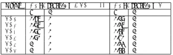Table 1 Results of the Wilcoxon rank-sum tests Graph H 0 : P roposed = N SGA − II H 0 : P roposed = SA