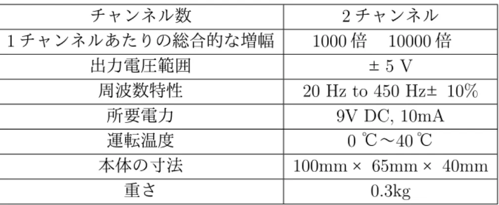 表 4.1: DELSYS 社アンプ仕様 チャンネル数 2 チャンネル 1 チャンネルあたりの総合的な増幅 1000 倍  10000 倍  出力電圧範囲 ± 5 V 周波数特性 20 Hz to 450 Hz ± 10% 所要電力 9V DC, 10mA 運転温度 0 ℃〜40 ℃ 本体の寸法 100mm × 65mm × 40mm 重さ 0.3kg