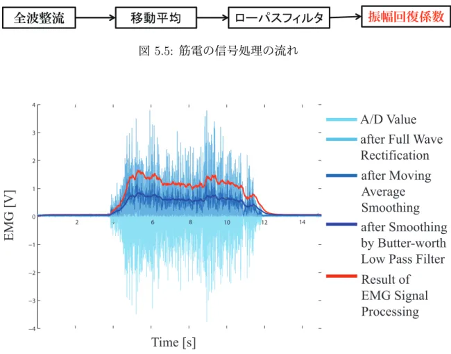 図 5.6: 筋電の信号処理結果