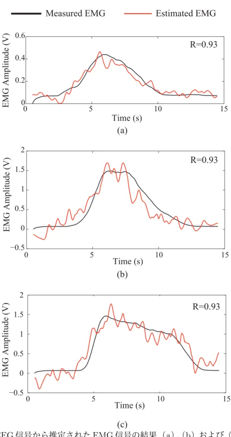 図 5.10: EEG 信号から推定された EMG 信号の結果． （ a ）， （ b ）および（ c ）は，被 験者 A ， B ，および C の結果を表す．
