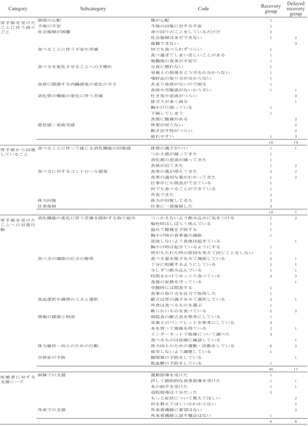 Table  4  Subjective evaluation on patients who underwent gastric cancer surgery at  2  months postoperatively