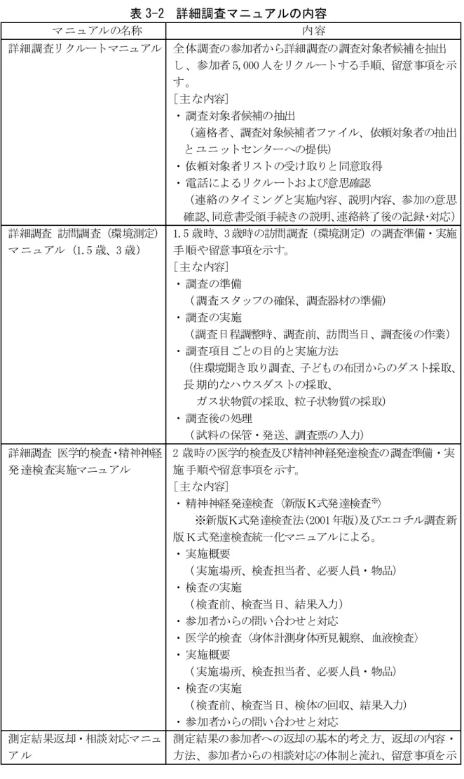 表 3-2  詳細調査マニュアルの内容  マニュアルの名称  内容  詳細調査リクルートマニュアル  全体調査の参加者から詳細調査の調査対象者候補を抽出 し、参加者 5,000 人をリクルートする手順、留意事項を示 す。  [主な内容]  ・調査対象者候補の抽出    （適格者、調査対象候補者ファイル、依頼対象者の抽出 とユニットセンターへの提供）  ・依頼対象者リストの受け取りと同意取得  ・電話によるリクルートおよび意思確認    （連絡のタイミングと実施内容、説明内容、参加の意思 確認、同意書受領手続