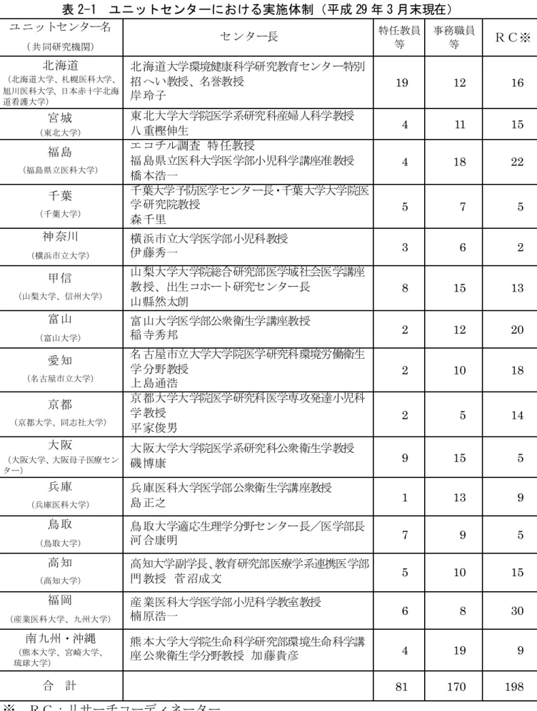 表 2-1  ユニットセンターにおける実施体制（平成 29 年 3 月末現在）  ユニットセンター名  （ 共 同研究機関）  センター長  特任教員 等  事務職員 等  ＲＣ ※  北海道  （北海道大学、札幌医科大学、 旭川医科大学、日本赤十字北海 道看護大学）  北海道大学環境健康科学研究教育センター特別招へい教授、名誉教授 岸玲子  19  12  16  宮城  （東北大学）  東北大学大学院医学系研究科産婦人科学教授 八重樫伸生  4  11  15  福島  （福島県立医科大学）  エコチル