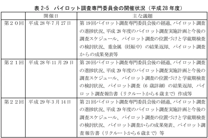 表 2-4  参加者コミュニケーション専門委員会の開催状況（平成 28 年度）  開催日  主な議題  第１８回  平成 28 年 6 月 2 日  フォローアップ状況等、平成 28 年度管理者及びスタッフ研修 計画、ニューズレター第 10 号案、成果発信のありかた、フォ ローアップ維持のための取組みに係る情報共有等  第１９回  平成 28 年 12 月 16 日  フォローアップ状況等、平成 28 年度管理者・スタッフ研修の 結果、ニューズレター第 10 号のアンケート結果、金属分析結 果報告、成果発信