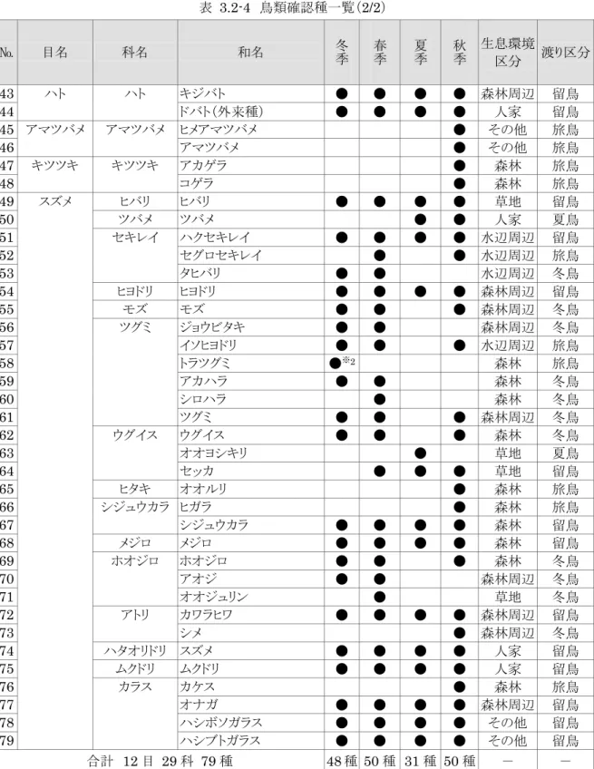 表 3.2-4 鳥類確認種一覧（2/2）  №  目名  科名  和名 冬季 春季 夏季 秋季 生息環境  区分  渡り区分 43  キジバト  ●  ●  ●  ●  森林周辺  留鳥  44  ハト  ハト  ドバト（外来種）  ●  ●  ●  ●  人家  留鳥  45  ヒメアマツバメ  ●  その他  旅鳥  46  アマツバメ  アマツバメ  アマツバメ  ●  その他  旅鳥  47  アカゲラ  ●  森林  旅鳥  48  キツツキ  キツツキ  コゲラ  ●  森林  旅鳥  49  
