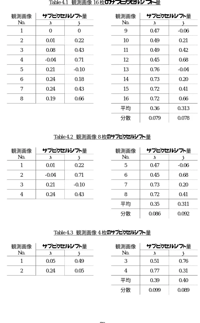 Table 4.1  観測画像 16 枚のサブピクセルシフト量  観測画像  No.  サブピクセルシフト量  観測画像 No.  サブピクセルシフト量 x y x y  1  0  0  9  0.47  -0.06  2  0.01  0.22  10  0.49  0.21  3  0.08  0.43  11  0.49  0.42  4  -0.04  0.71  12  0.45  0.68  5  0.21  -0.10  13  0.76  -0.04  6  0.24  0.18  14 