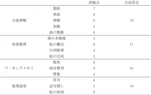 Table  1 . Wechsler Intelligence Scale for Children （ WISC ） -Ⅳの内訳