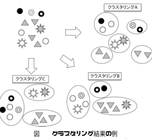 図 1 クラスタリング結果の例 Fig. 1 Examples of clustering result