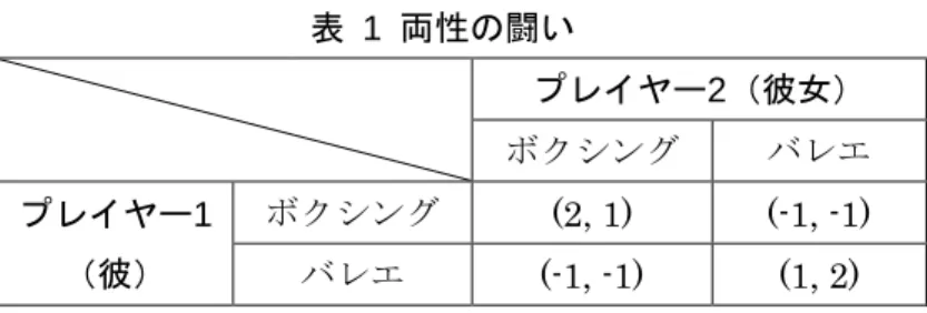 表  1  両性の闘い        プレイヤー 2 （彼女）  ボクシング  バレエ  プレイヤー 1  （彼） ボクシング (2, 1)  (-1, -1)  バレエ  (-1, -1)  (1, 2)  出典：Luce and Raiffa（1957：91）