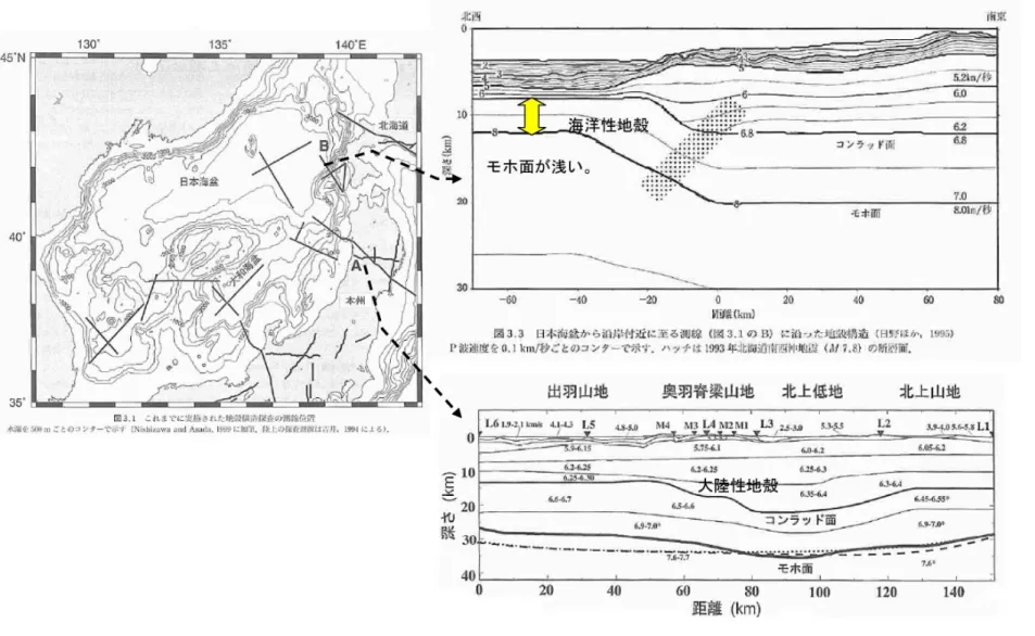 図 3.1-3b  日本海東縁の地殻構造（大竹・他、2003 に加筆）。 