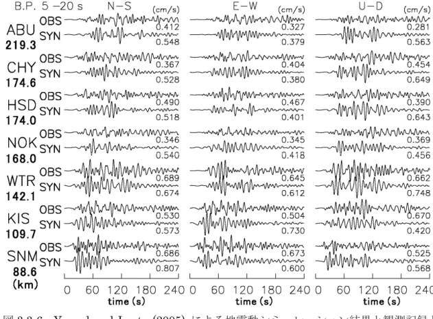 図 3.3-6  Yamad and Iwata (2005)  による地震動シミュレーション結果と観測記録と の比較。周期 5～20 秒が対象となっている。  (c)  結論ならびに今後の課題    海溝型巨大地震の広帯域地震動予測に対しては、観測記録の最大振幅に寄与する周期数 秒の波形に対応したアスペリティを設定し、それよりも短波長の不均質性を導入すること が有効であり、 k-2 モデルを適用する、あるいは震源のグリッド間隔を粗くすることなどの 対応が考えられる。ただし、2003 年十勝沖地震に対しては
