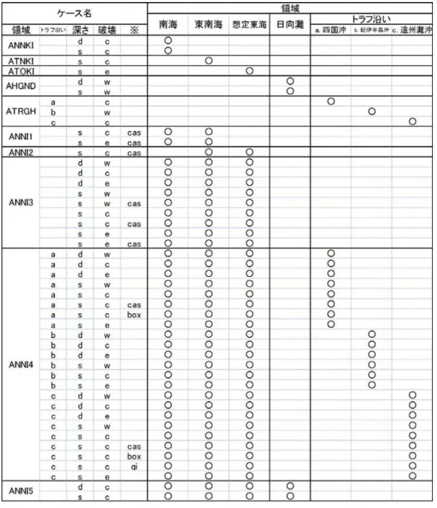 表 3.4-2  地震動計算を行ったケースの一覧（１）。 
